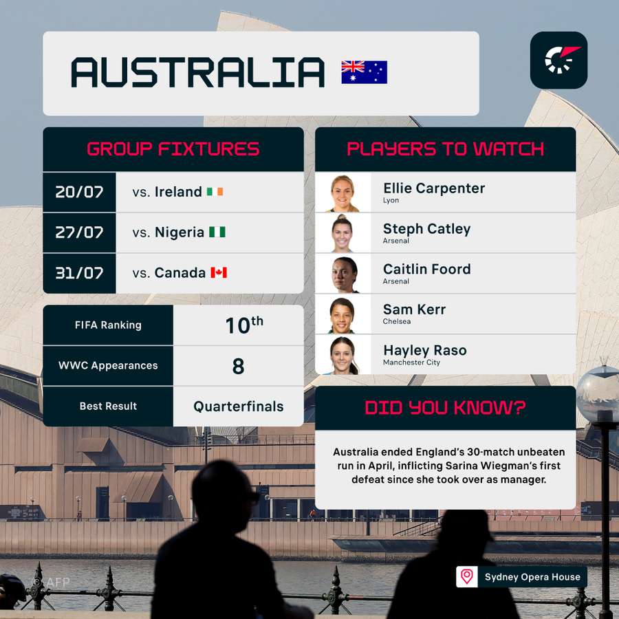 Australia are co-hosting the tournament along with New Zealand