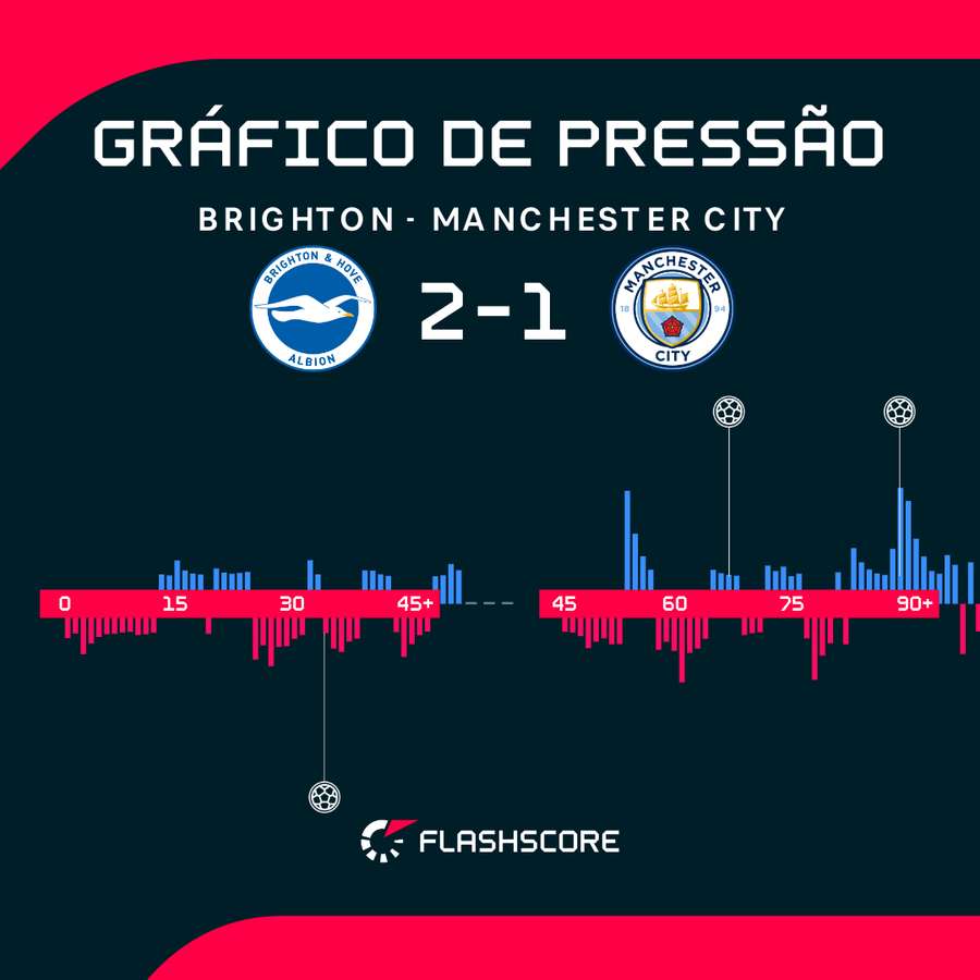 O gráfico de pressão do encontro O gráfico de pressão do encontro