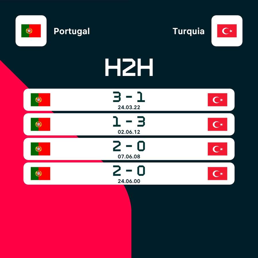 Os últimos resultados entre Turquia e Portugal