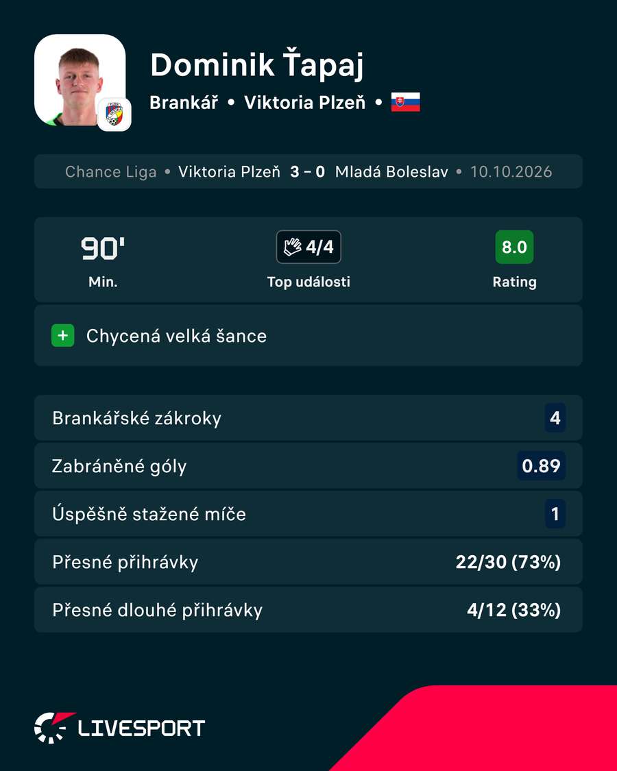 Ťapajovy statistiky proti Mladé Boleslavi. Ťapajovy statistiky proti Mladé Boleslavi.