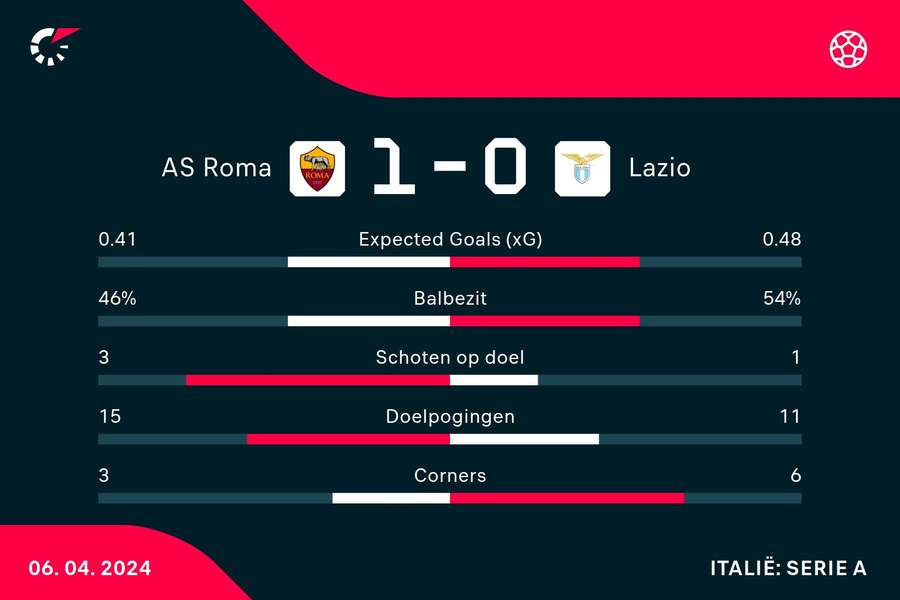 Statistieken AS Roma-Lazio