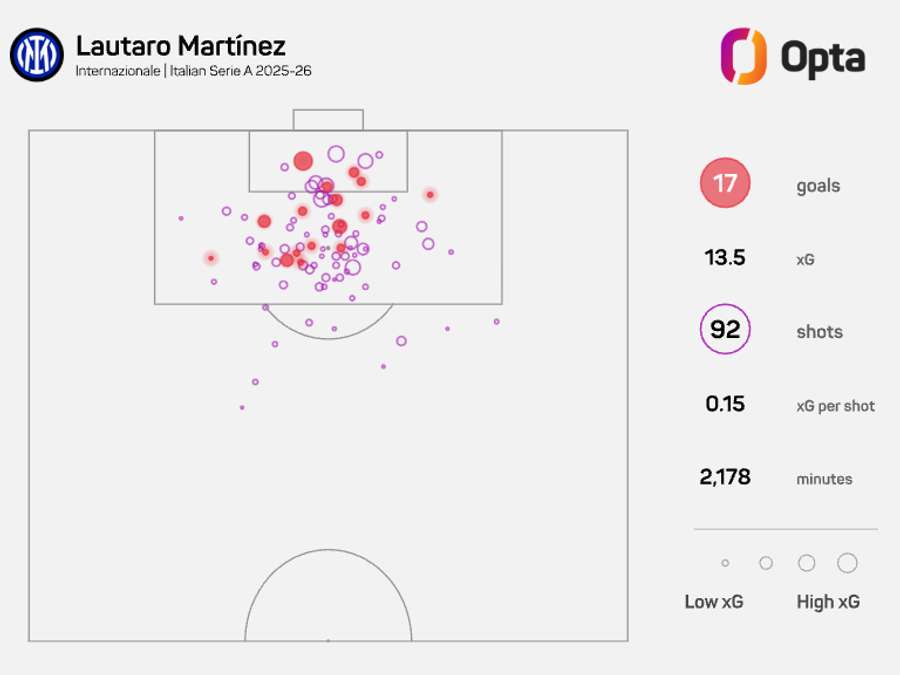 Lautaro Martinez's xG map - Serie A 2025/26
