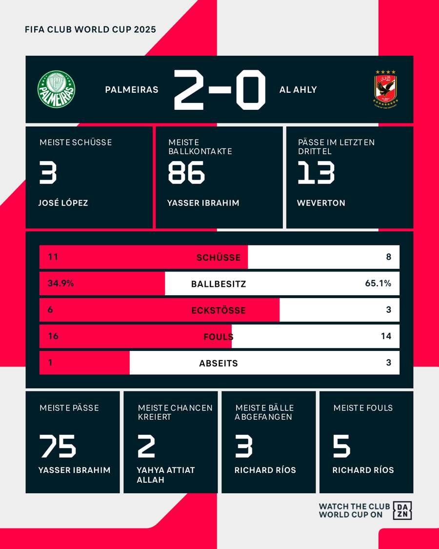 Die Stats zum Match