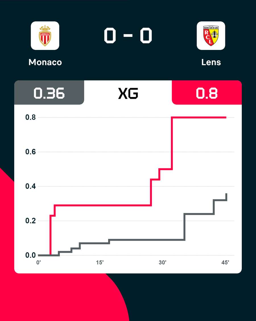 Gli expected goals di Monaco e Lens nel primo tempo