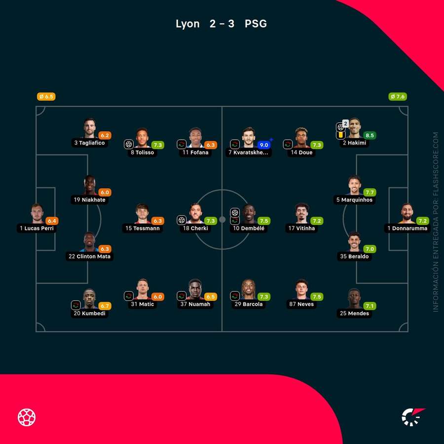Las notas de los jugadores del Lyon-PSG Las notas de los jugadores del Lyon-PSG