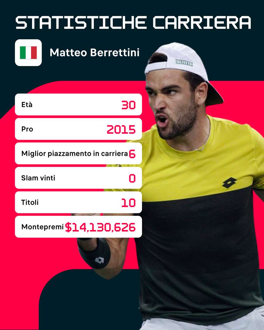 Le statistiche di Berrettini Le statistiche di Berrettini