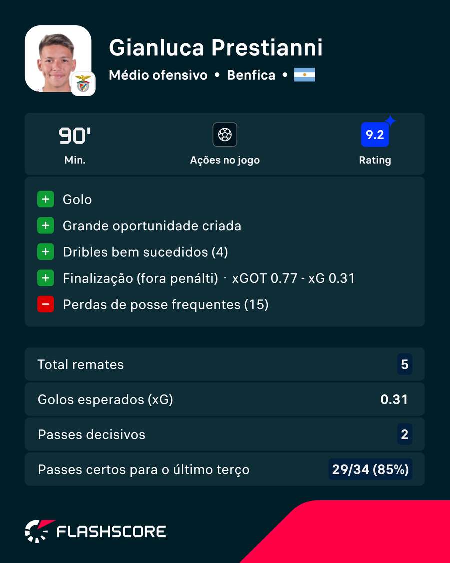 Os números de Prestianni Os números de Prestianni