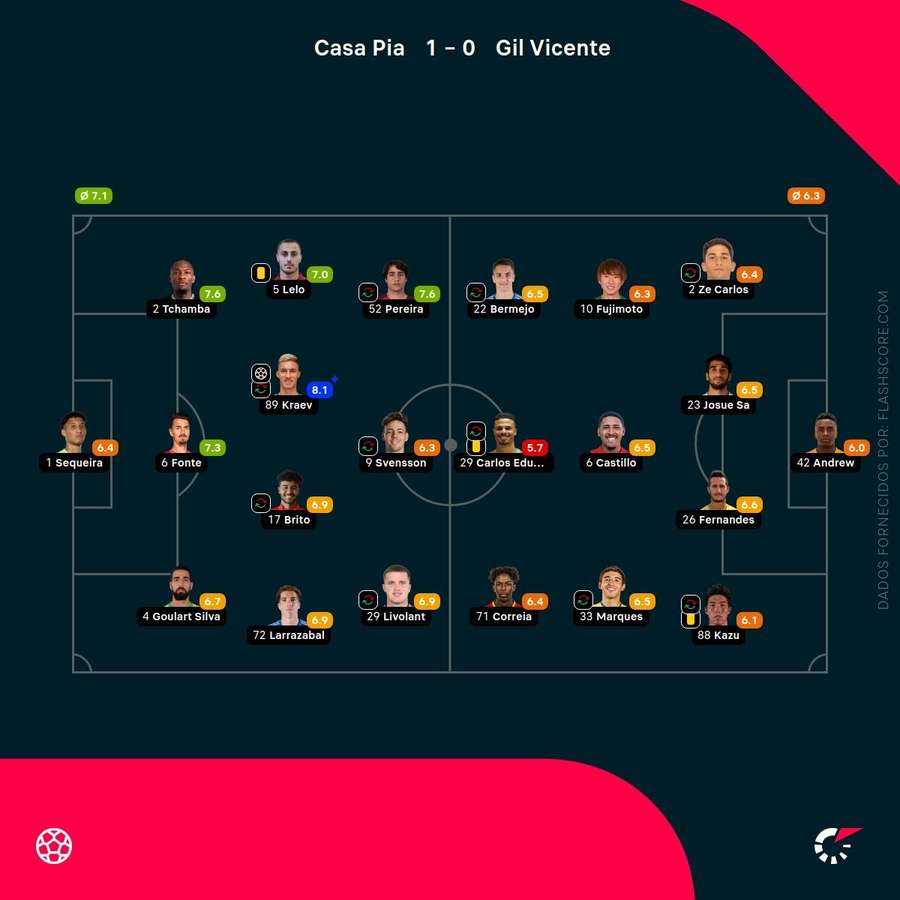 As pontuações dos jogadores