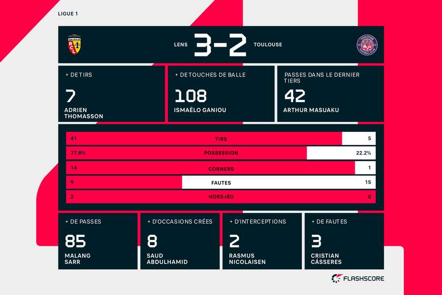 Les stats de la rencontre