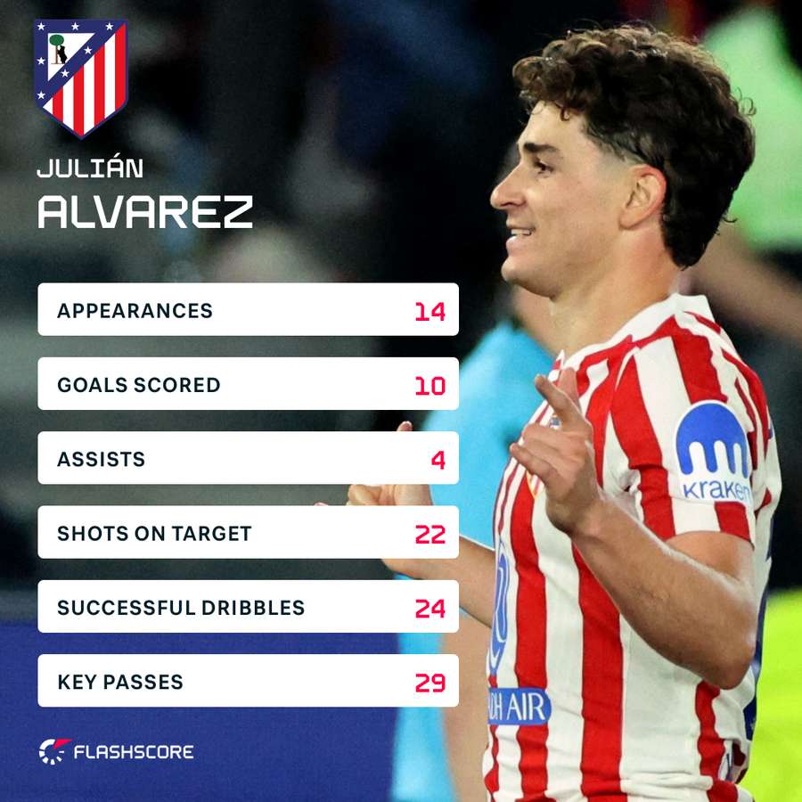 Alvarez's Champions League stats this season