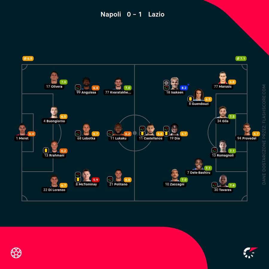 Składy i oceny za mecz Napoli - Lazio