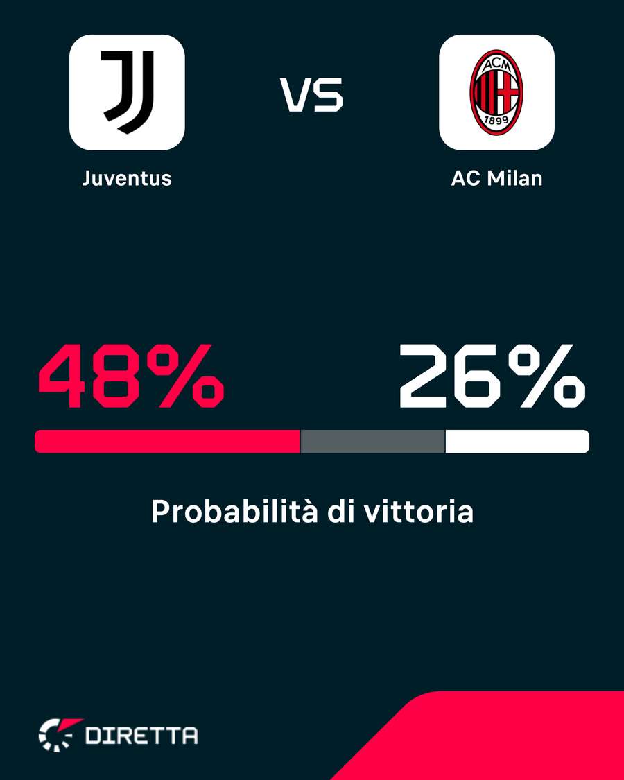Juve favorita