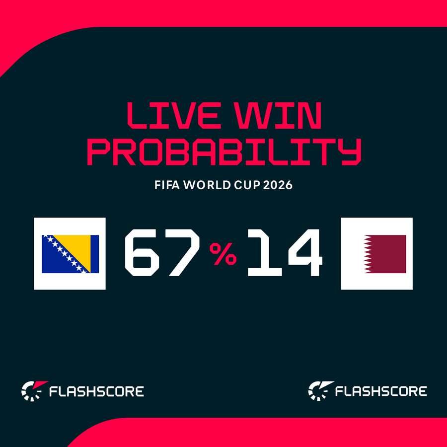 Bosnia - Qatar win probability Bosnia - Qatar win probability