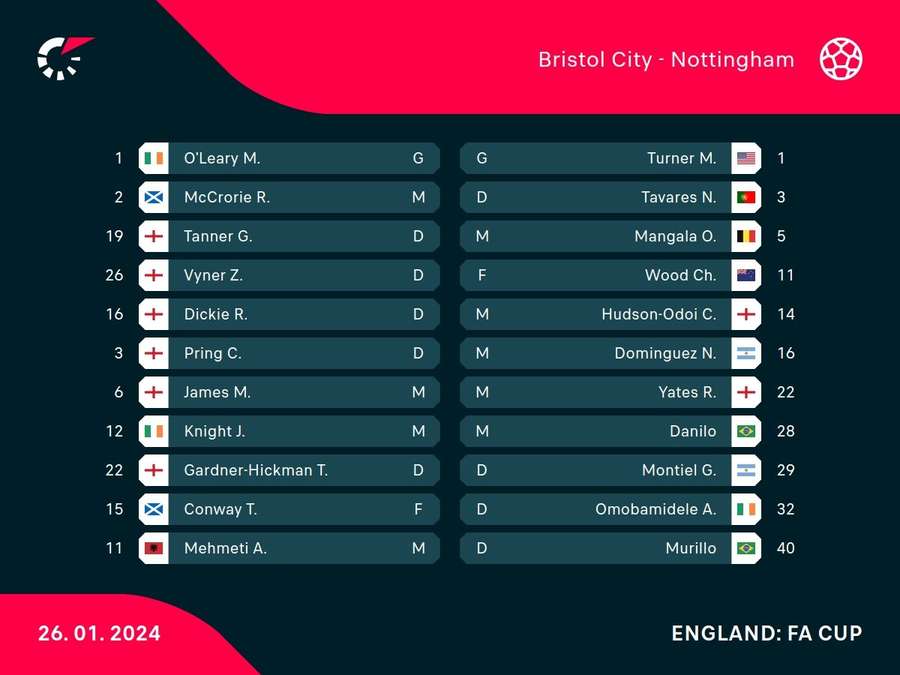 Bristol City v Nottingham Forest