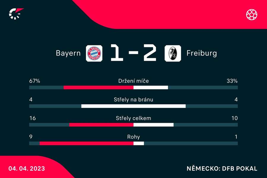 Vybrané statistiky zápasu Bayern –⁠ Freiburg