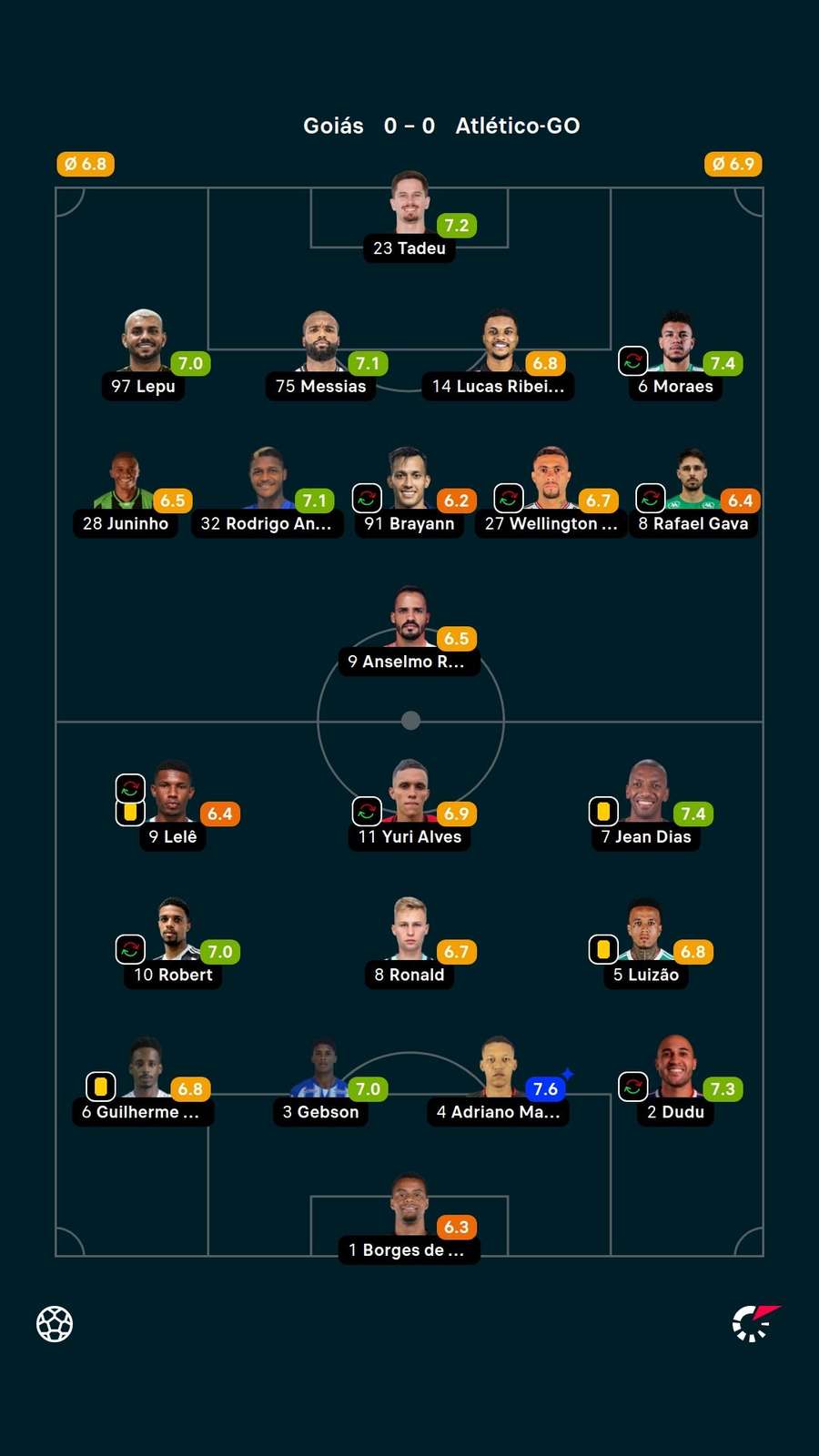 As notas dos jogadores titulares de Goiás e Atlético-GO na partida
