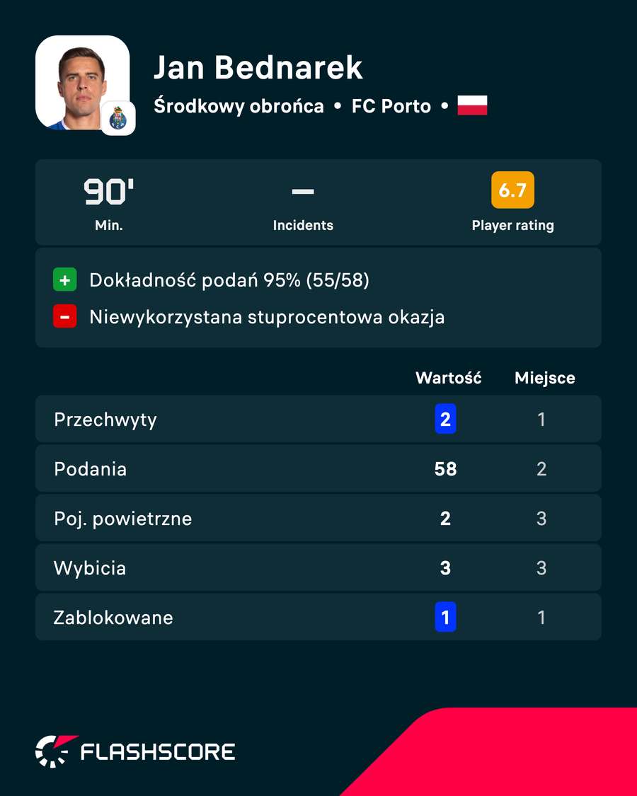 Jan Bednarek - statystyki