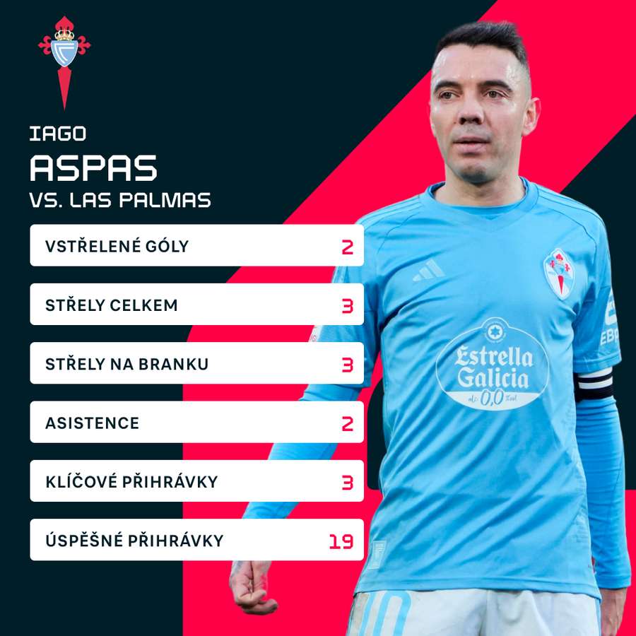 Aspasovy statistiky proti Las Palmas.
