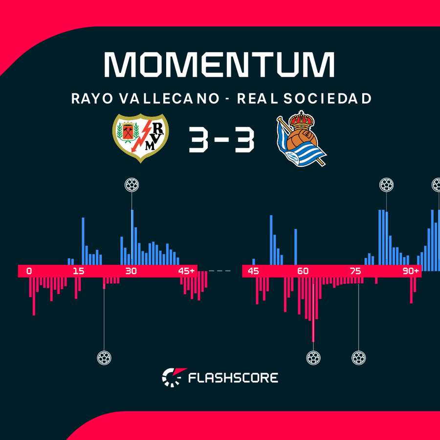 Los momentos del partido