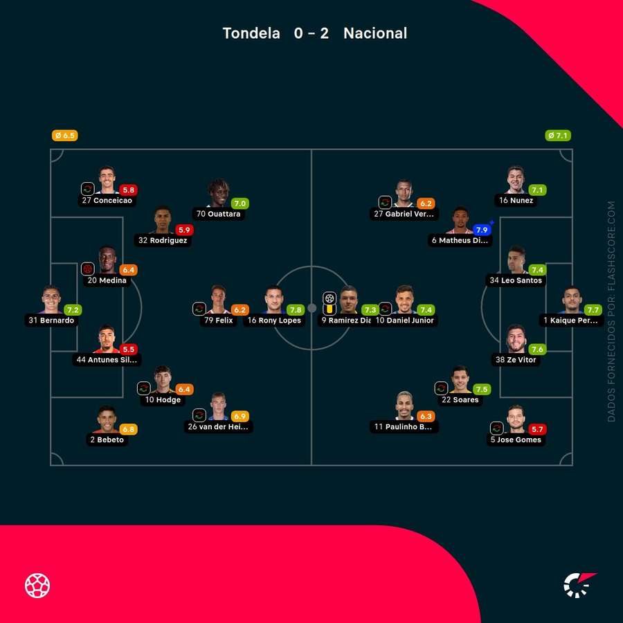 Notas finais dos jogadores
