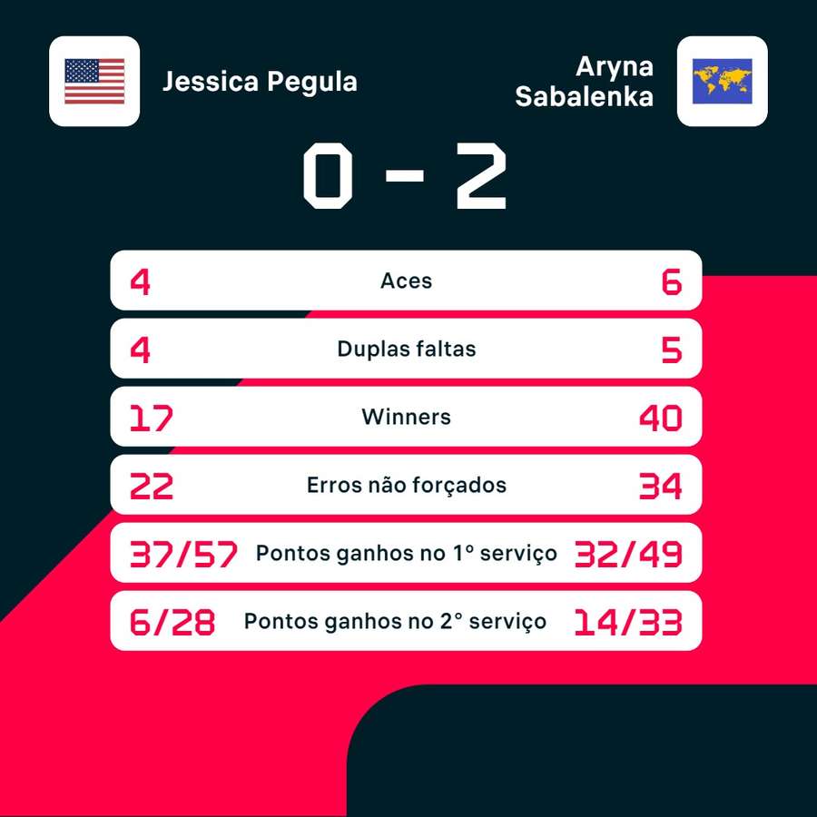 As principais estatísticas de Pegula x Sabalenka