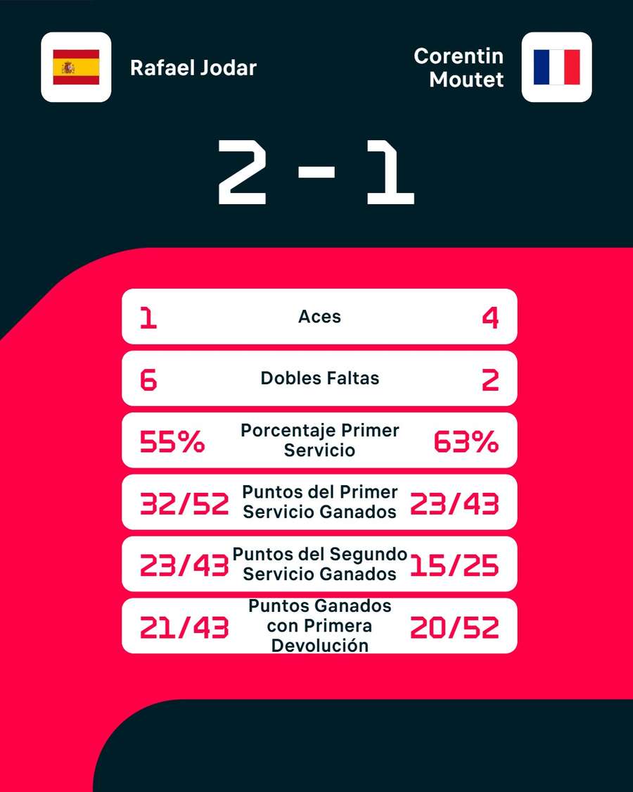 Las estadísticas del partido Las estadísticas del partido