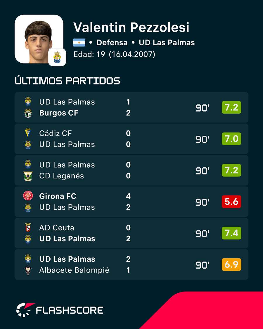 Últimos partidos de Valentín Pezzolesi Últimos partidos de Valentín Pezzolesi