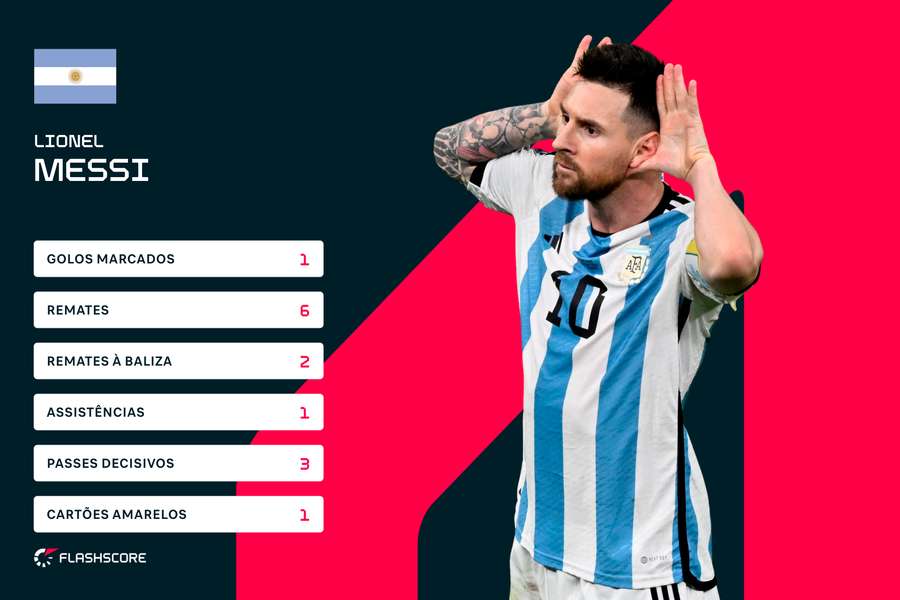 Os números de Messi diante dos Países Baixos Os números de Messi diante dos Países Baixos