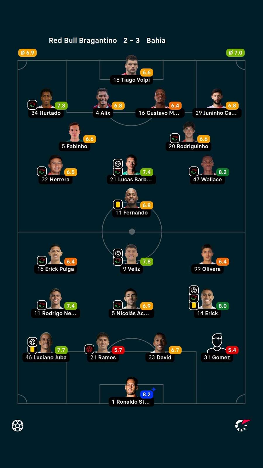 As notas dos jogadores titulares de Bragantino e Bahia na partida