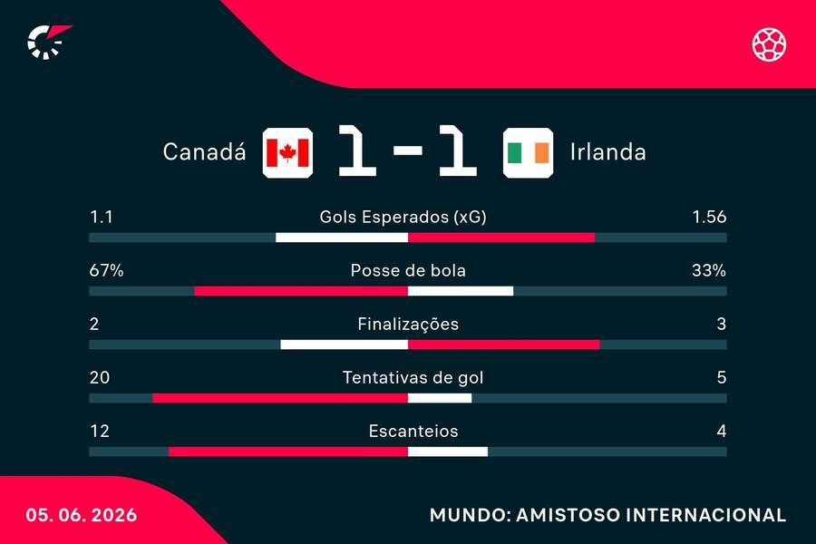 As estatísticas de Canadá 1x1 Irlanda