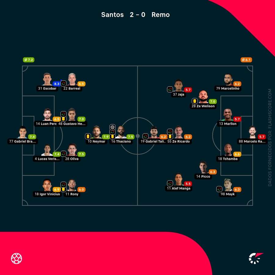 As notas individuais dos onzes iniciais