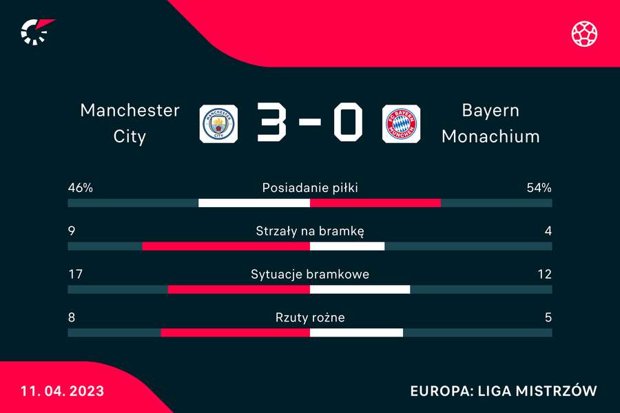 Statystyki meczu Manchester City-Bayern