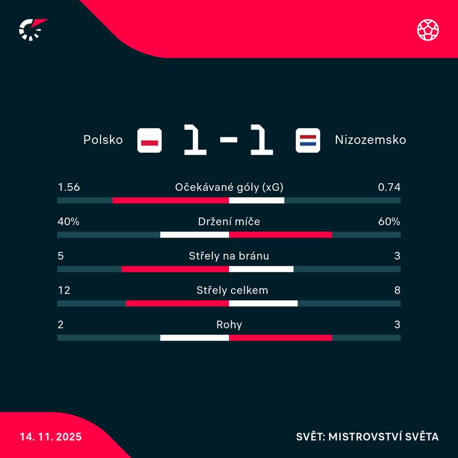 Statistiky utkání. Statistiky utkání.