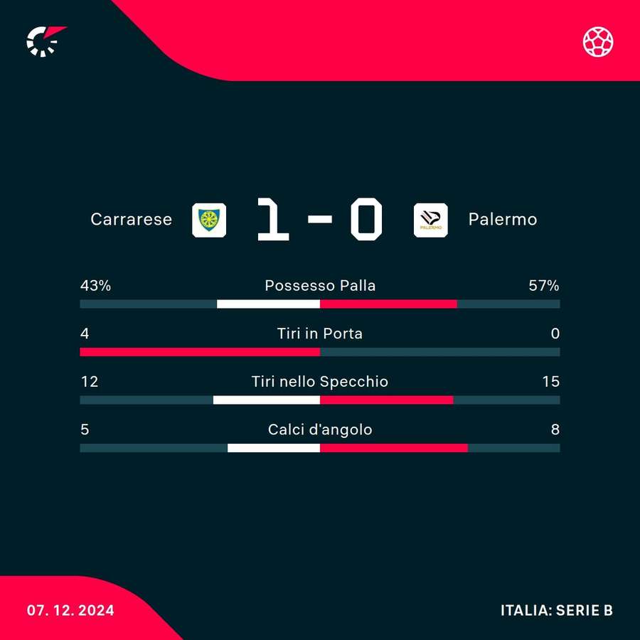 Le statistiche del match
