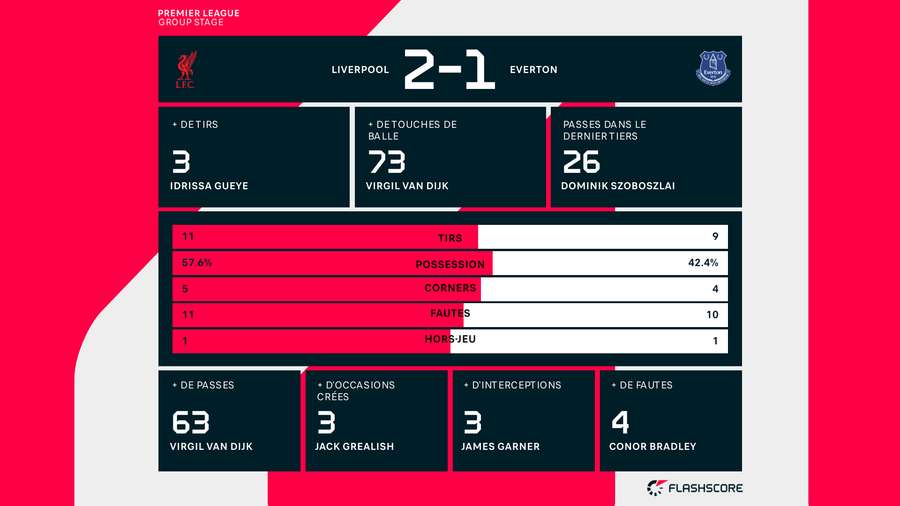 Les stats de la rencontre