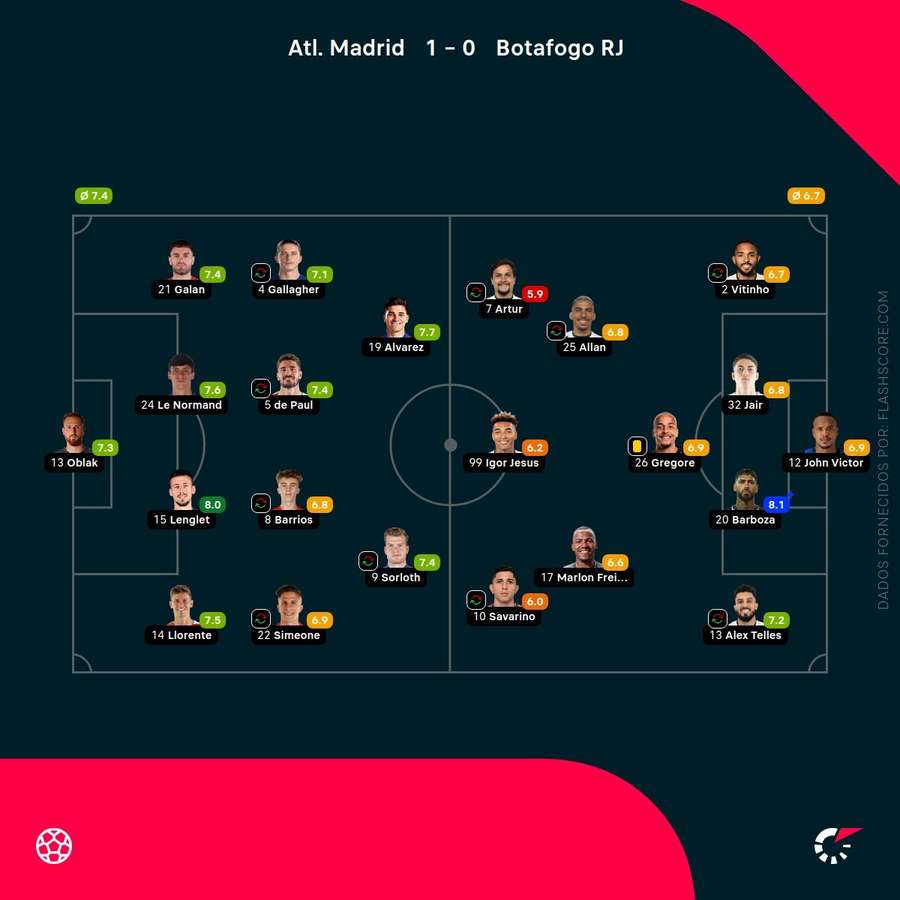 Notas dos jogadores