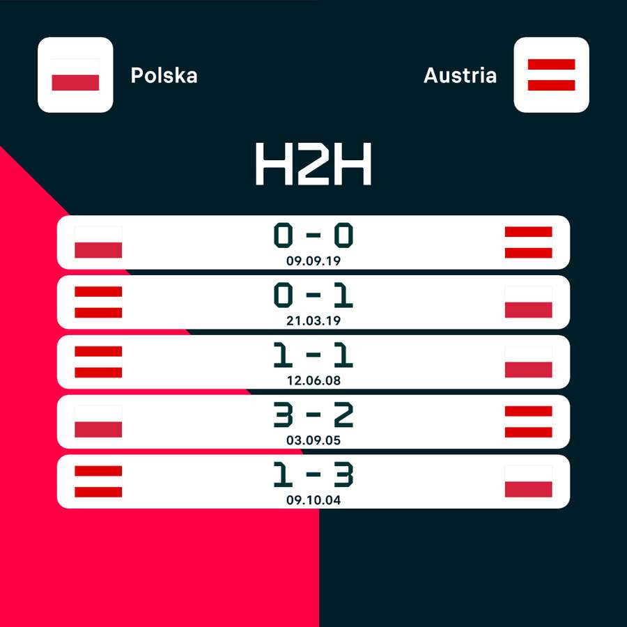 Pięć ostatnich meczów Polaków z Austrią