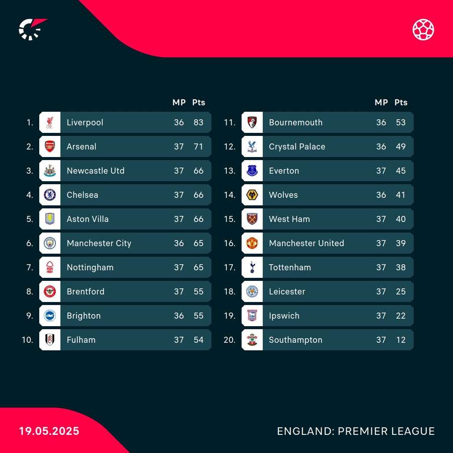 The battle for a top-five finish couldn't be tighter The battle for a top-five finish couldn't be tighter
