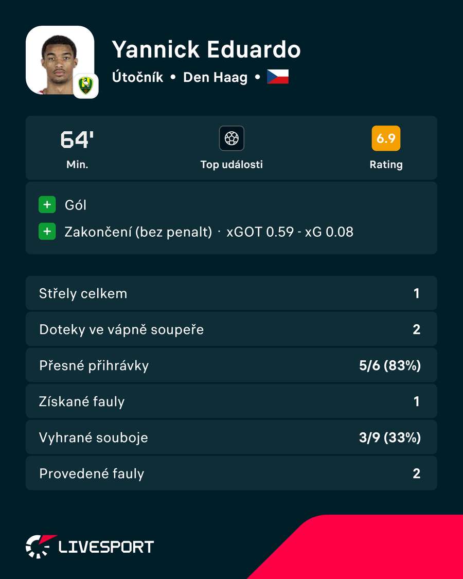 Eduardovy statistiky proti Sittardu. Eduardovy statistiky proti Sittardu.