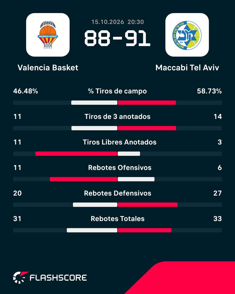 Estadísticas del partido Estadísticas del partido