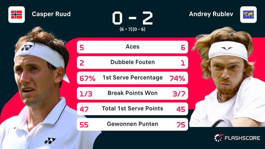 Statistieken van de wedstrijd tussen Casper Ruud en Andrey Rublev Statistieken van de wedstrijd tussen Casper Ruud en Andrey Rublev