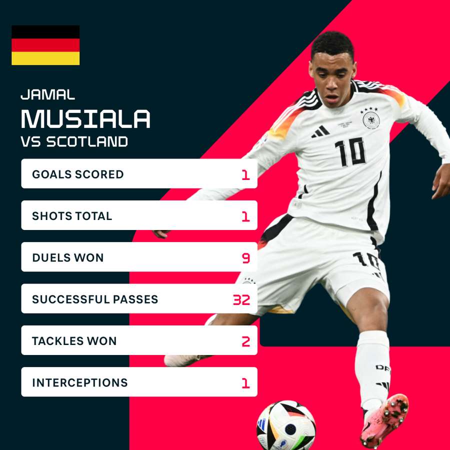Musiala stats against Scotland