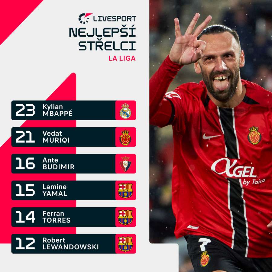 Aktuální tabulka střelců v LaLize (k 21. dubnu)
