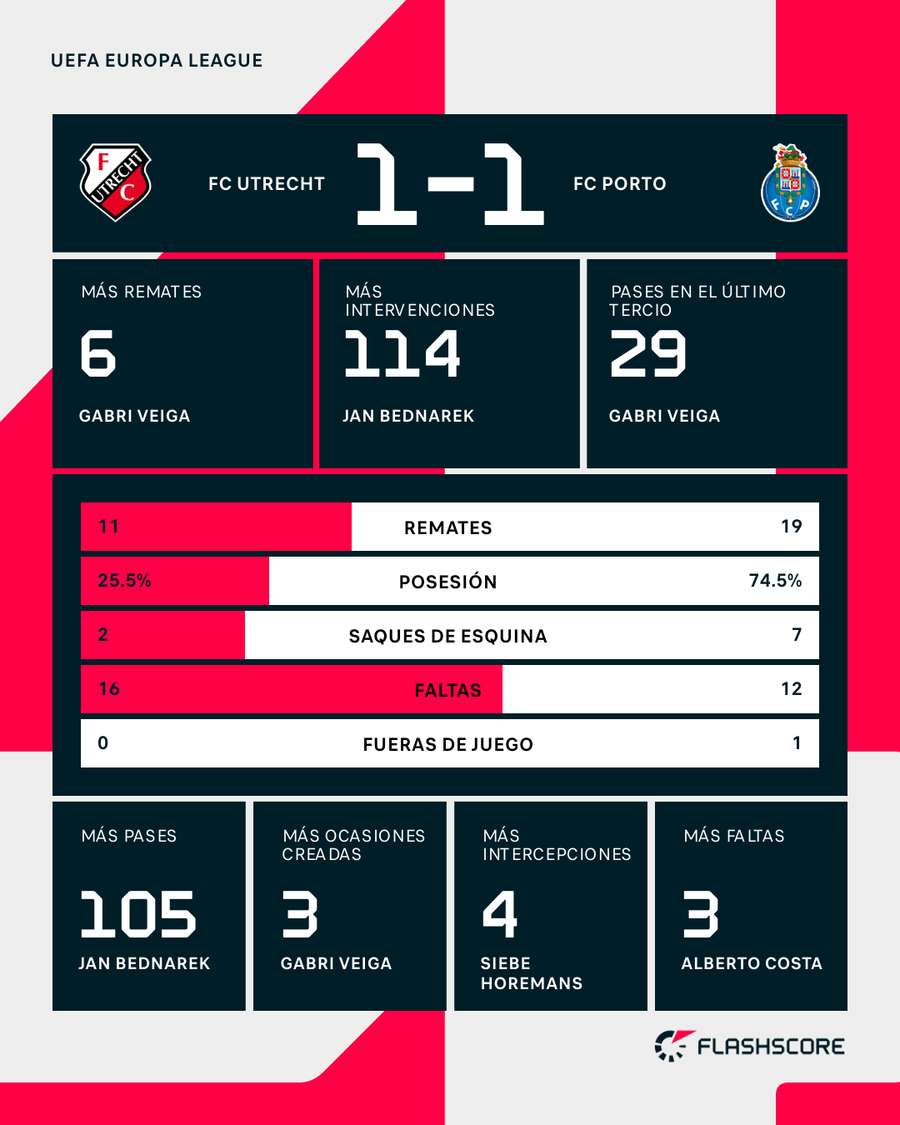 Estadísticas del partido Estadísticas del partido