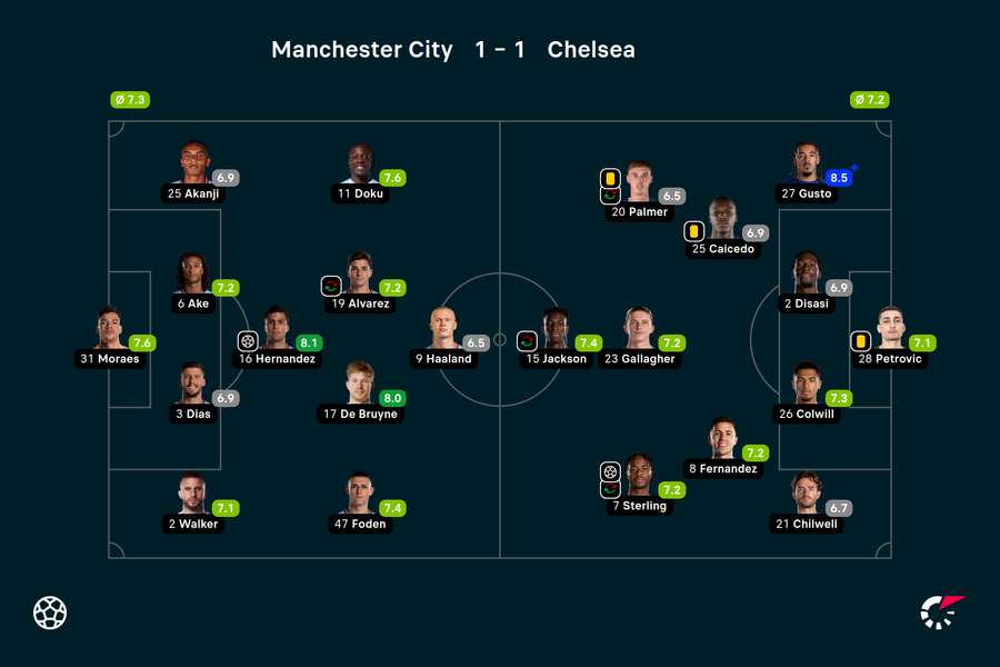 Wyjściowe składy i noty za mecz Manchester City-Chelsea