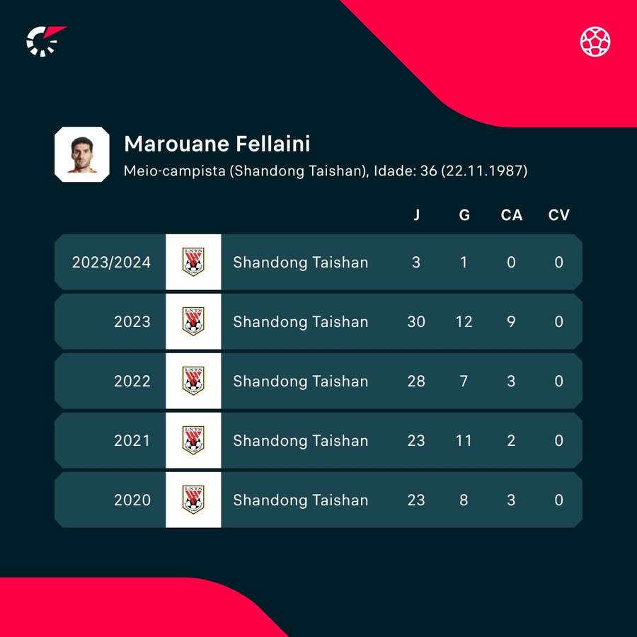 O desempenho de Fellaini nas últimas temporadas pelo Shandong