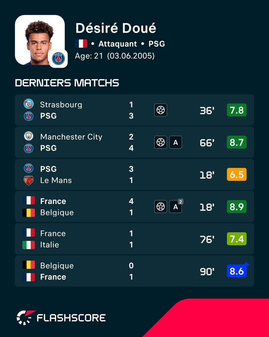 Les dernières stats de Désiré Doué
