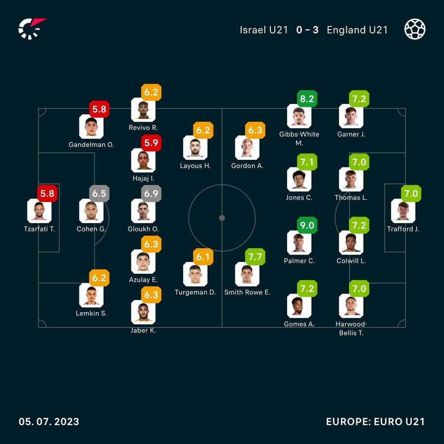 Player ratings Player ratings