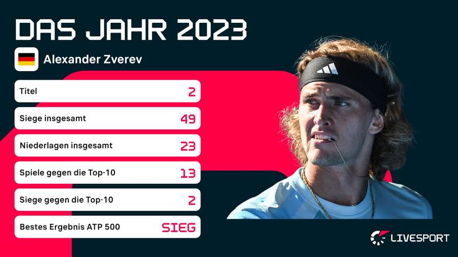 Zverev-Stats 2023
