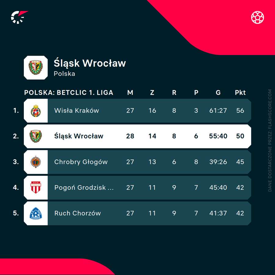 Sytuacja Śląska Wrocław w tabeli Betclic 1. Ligi